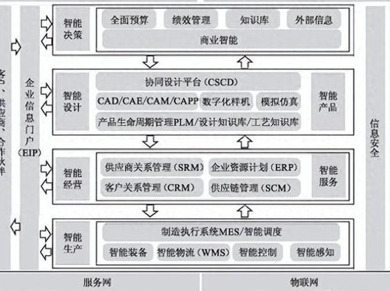 工厂信息化系统(erp,plm,mes,wms)架构设计与建设规划